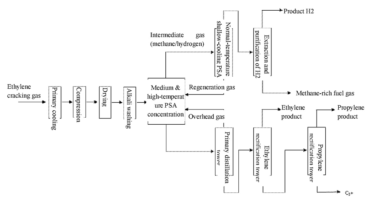 Method for Gas Separation, Purification and Clarification by FTrPSA