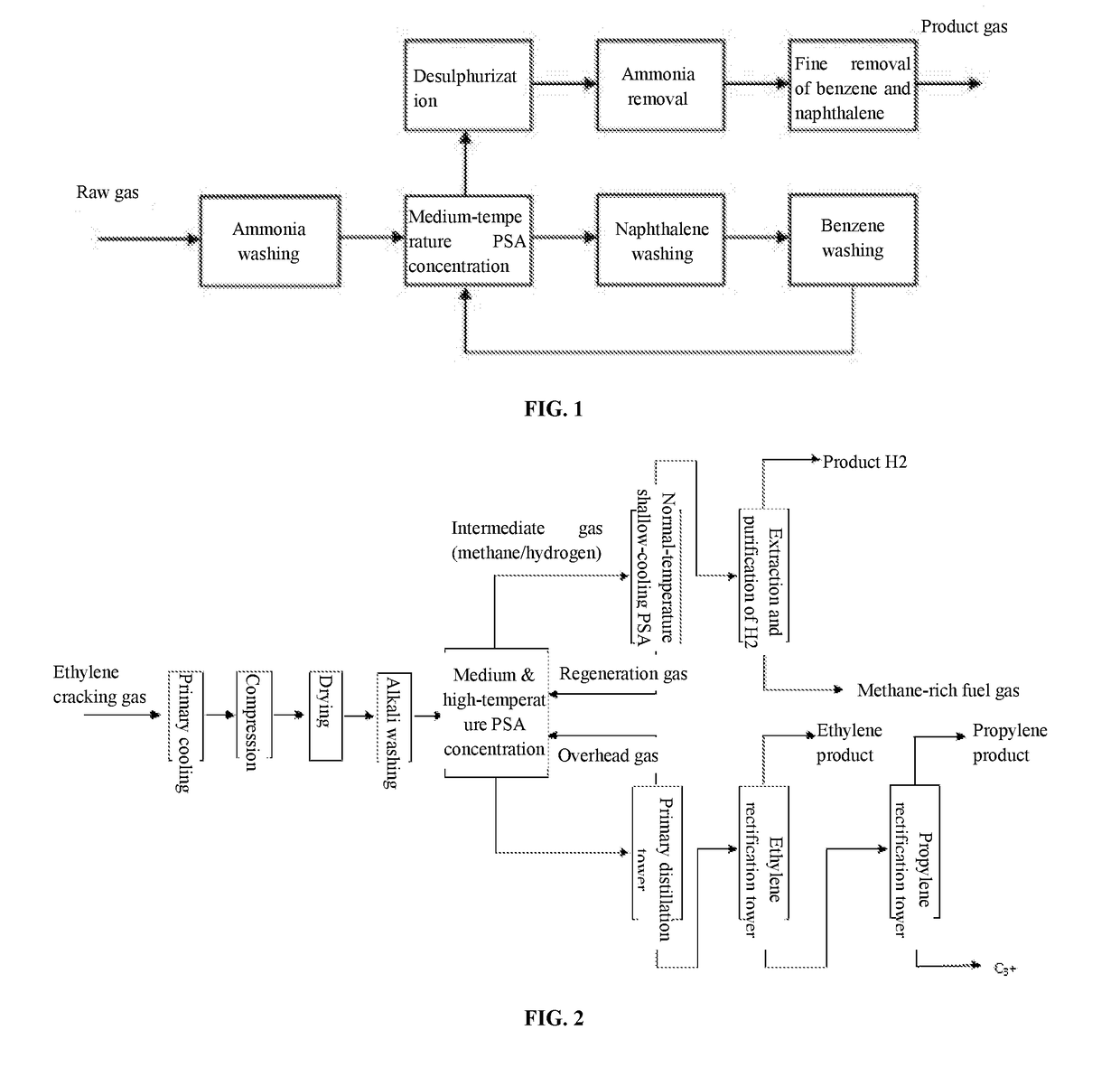 Method for Gas Separation, Purification and Clarification by FTrPSA