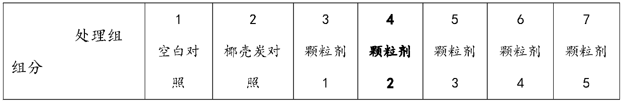 Vegetable Cd and Pb contaminated, acidified and salinized soil remediation granules as well as preparation method and application thereof