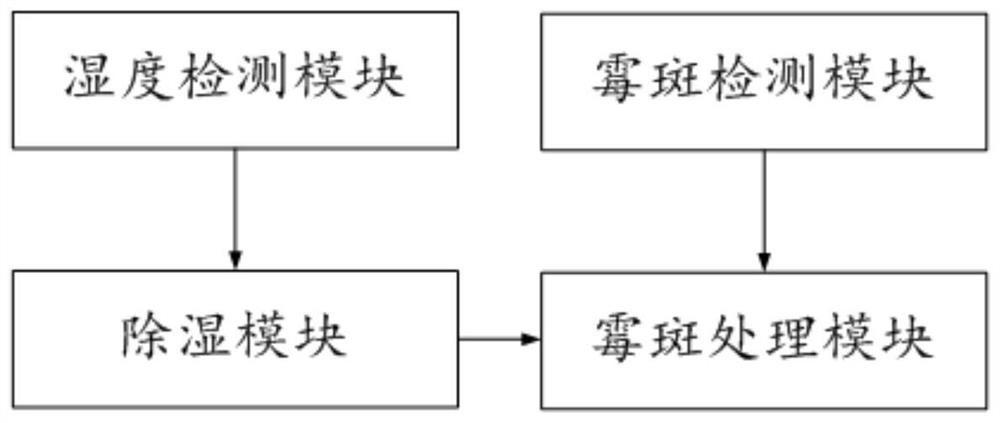 Intelligent air conditioner for bathroom and control system and method of intelligent air conditioner