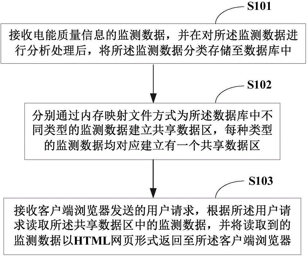 Method and system for monitoring electric energy quality