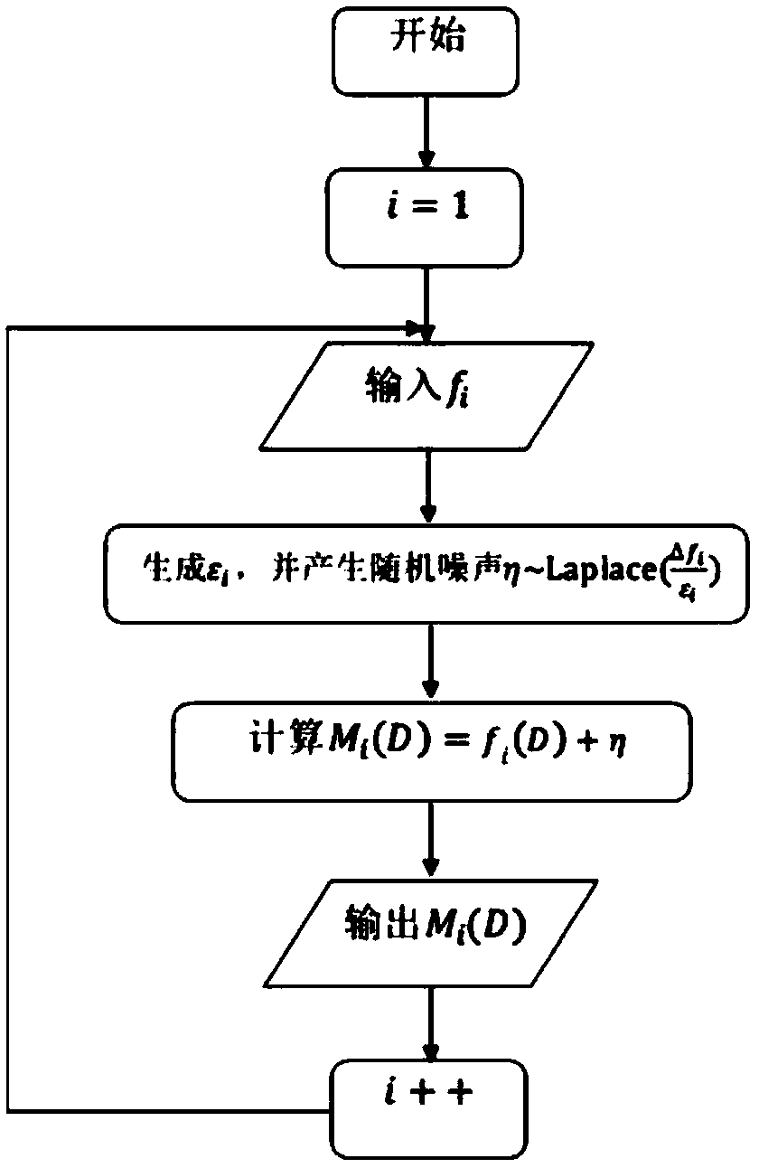 Differential privacy budget allocation-based data query method and system