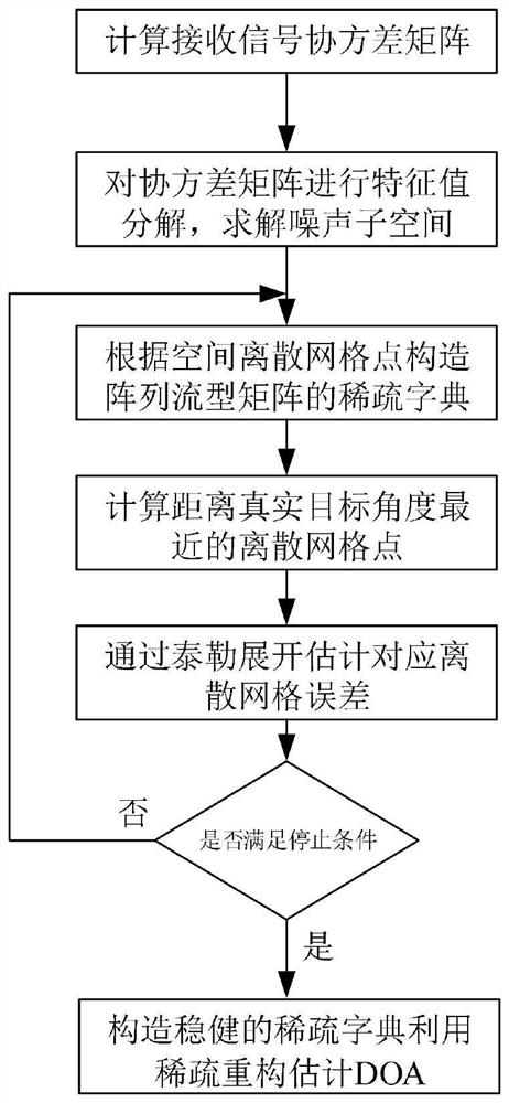 A Target Arrival Angle Estimation Method Based on Dynamic Update of Spatial Discrete Grid