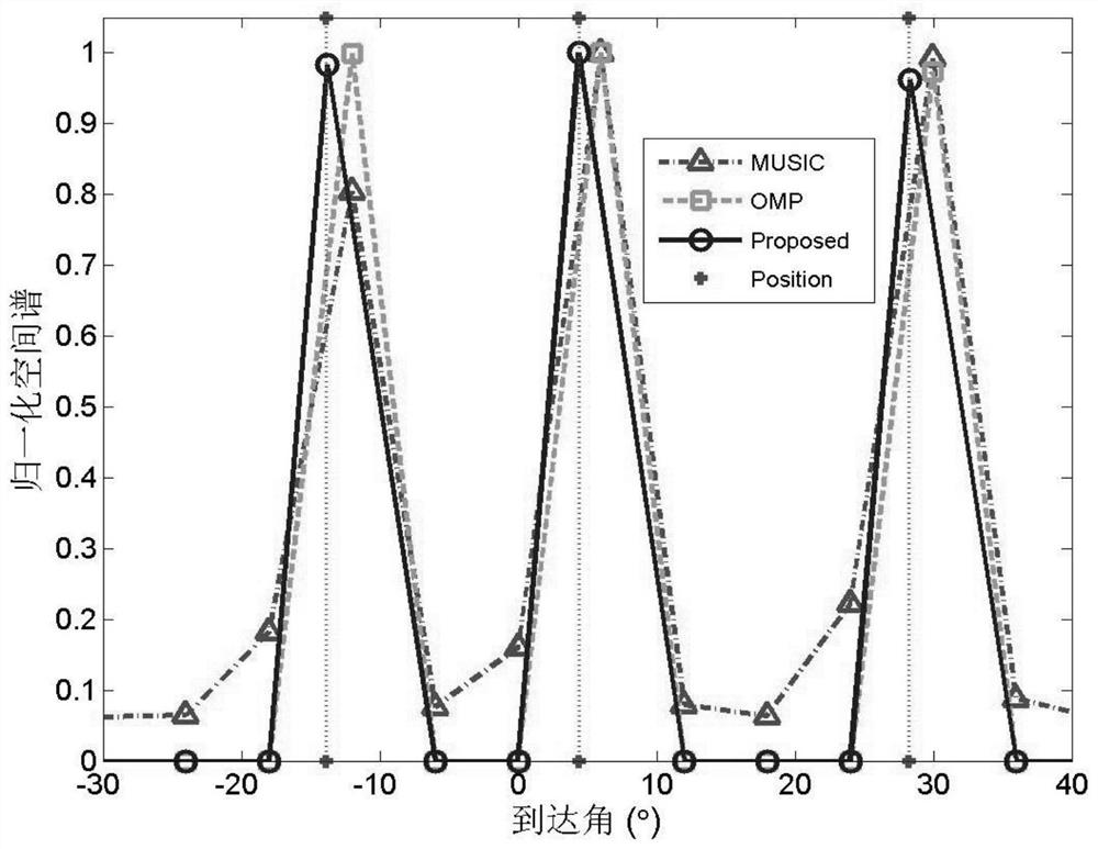 A Target Arrival Angle Estimation Method Based on Dynamic Update of Spatial Discrete Grid