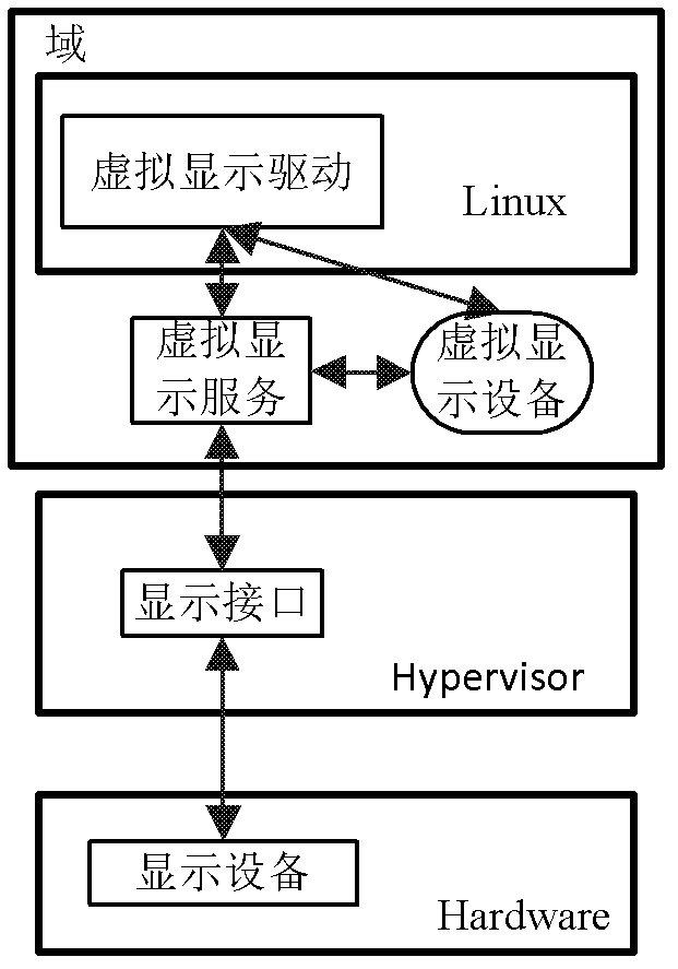 Embedded Hypervisor-oriented multi-window display virtual operation method