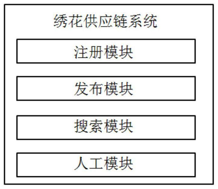 An embroidery supply chain platform and method of use