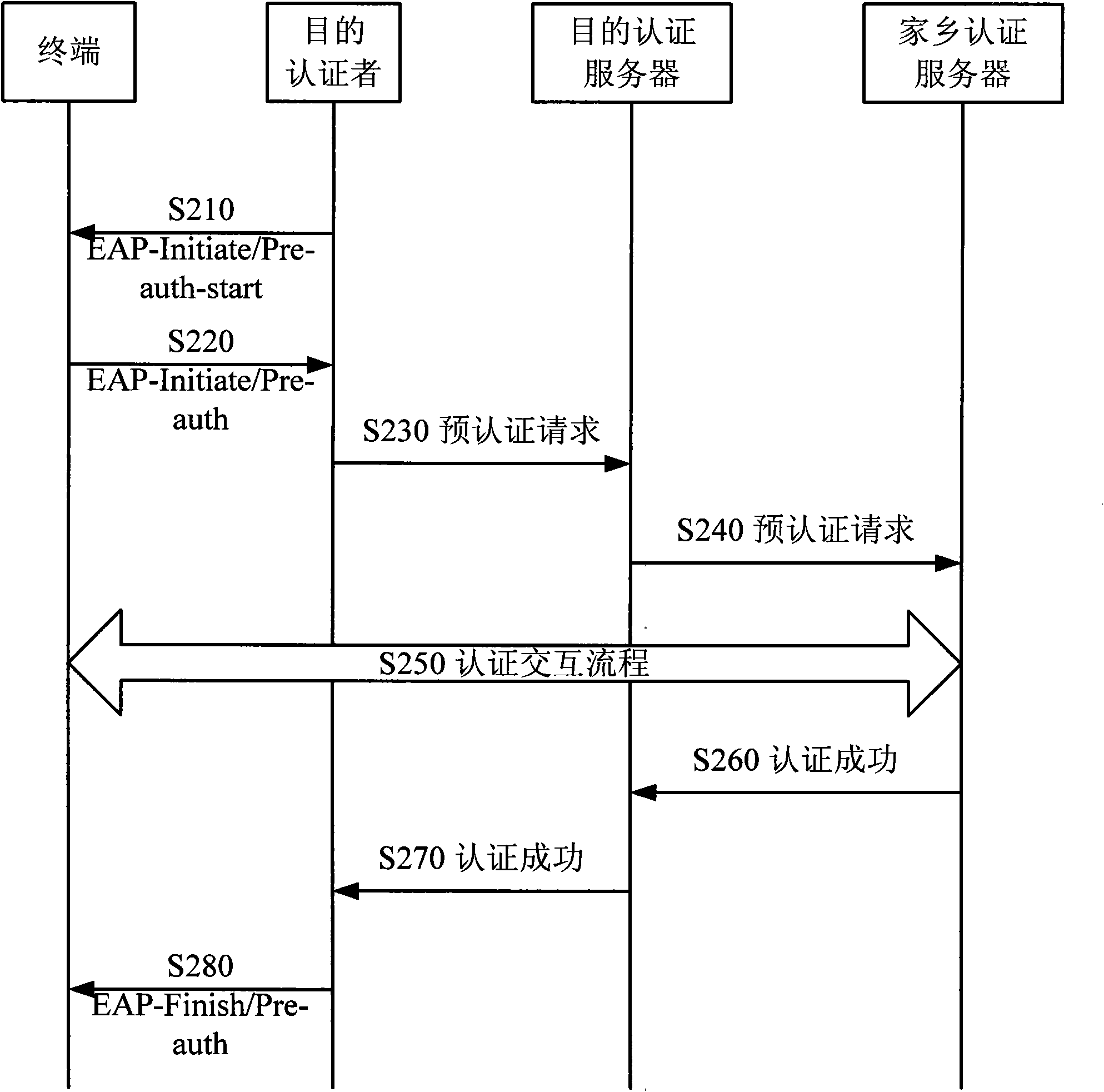 System and method for preauthenticating terminal switched among different management domains