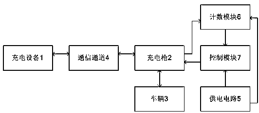 Charging counting method and system, charging gun counter, charging gun and charging equipment