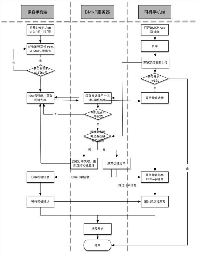 Quick car-hailing method and system for short-distance wifi hotspot positioning