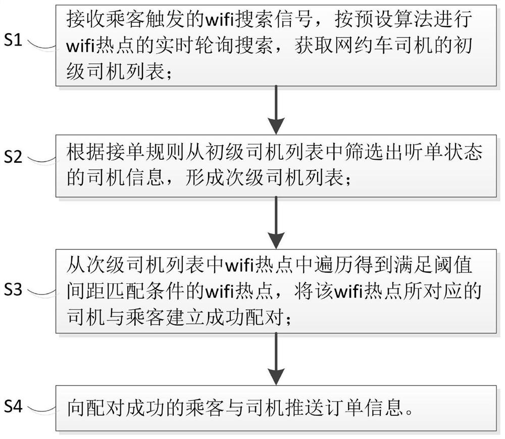 Quick car-hailing method and system for short-distance wifi hotspot positioning