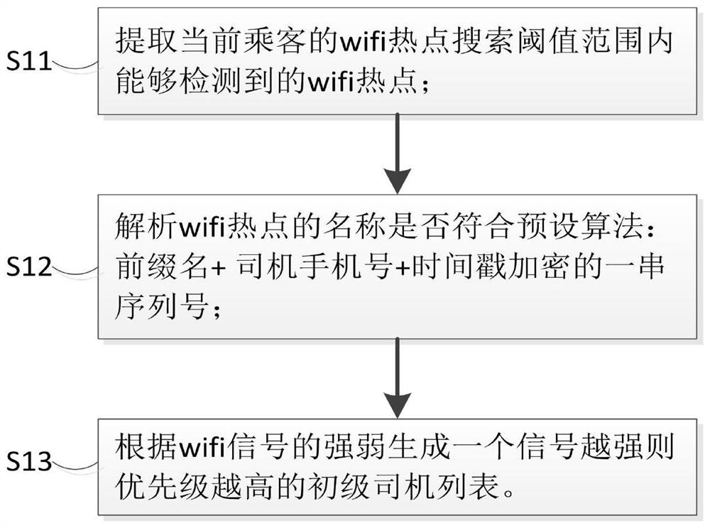 Quick car-hailing method and system for short-distance wifi hotspot positioning