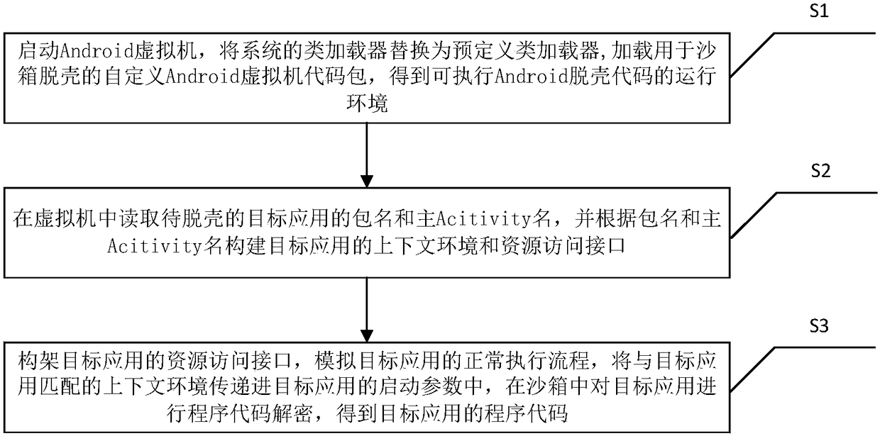 Sandbox shelling method and system based on Android virtual machine