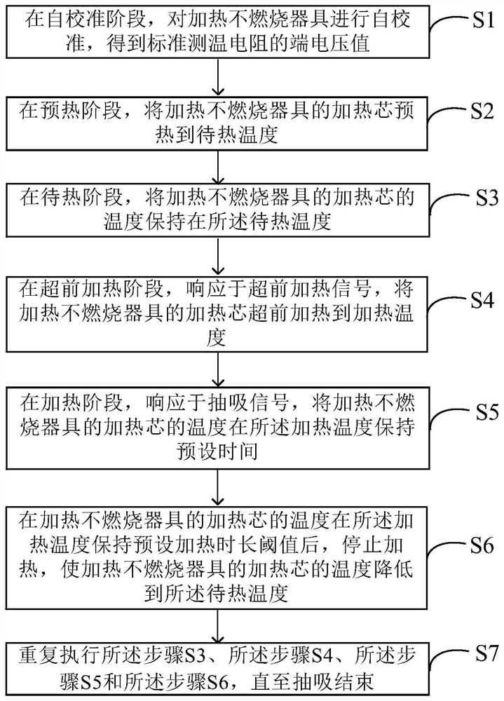 Advanced triggering smoking set heating control method