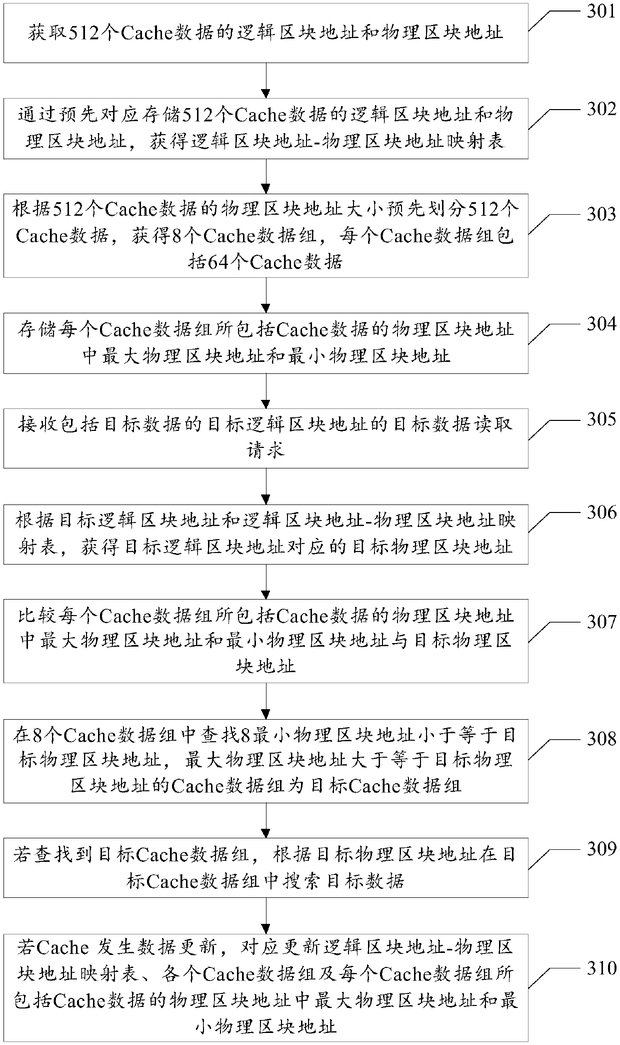 A method and apparatus for searching cache data