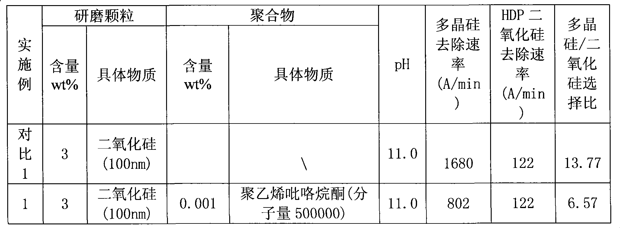 Chemico-mechanical polishing liquid