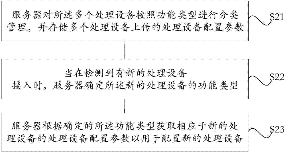 Terminal device data online processing method