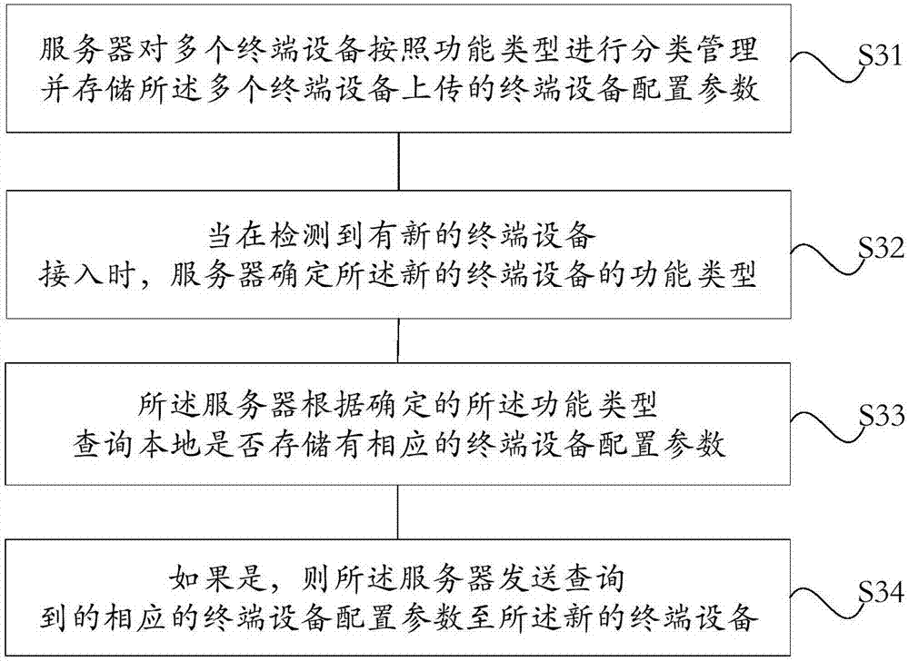 Terminal device data online processing method