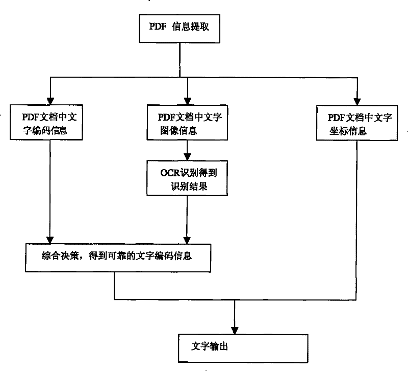 PDF text extraction method combined with ocr technology