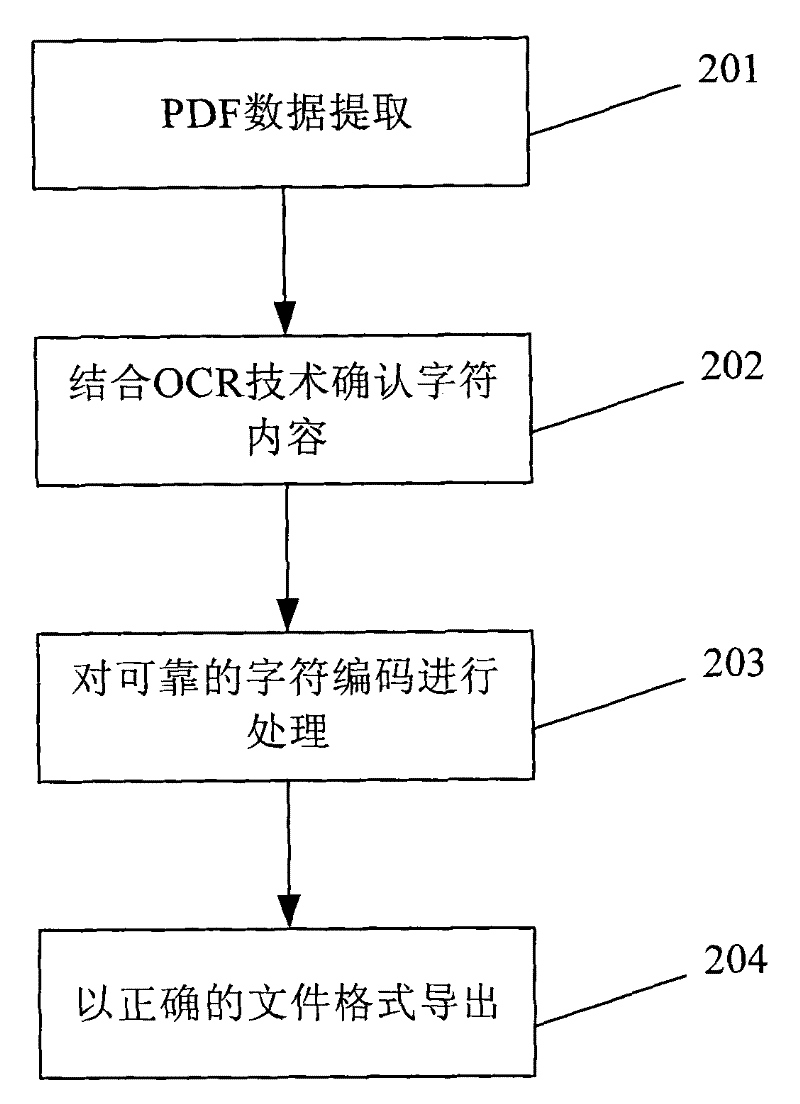 PDF text extraction method combined with ocr technology