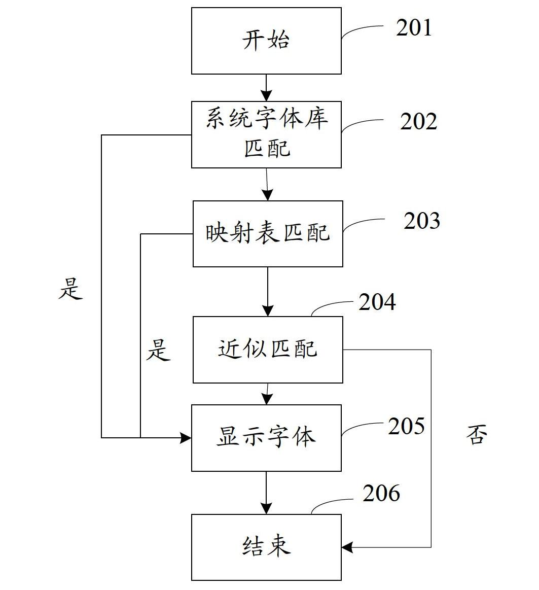 Method and system for displaying text in PDF (portable document format) document