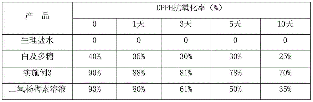 Application of dihydromyricetin and bletilla striata polysaccharide composition in beautifying and whitening