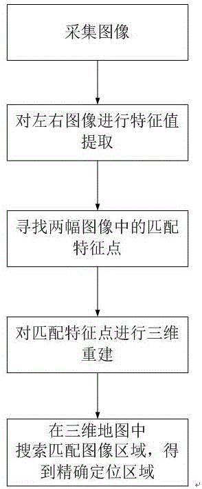 GPS-based binocular fusion positioning method and device