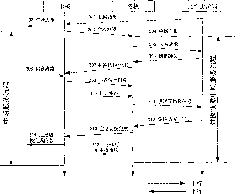 Single-board backup method and device with line protection