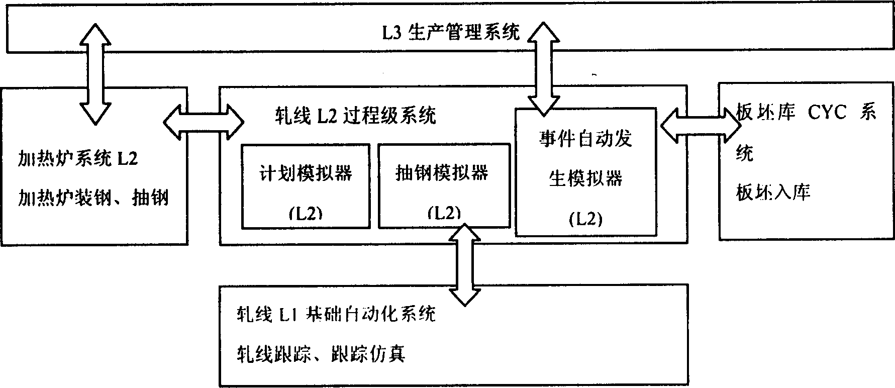 Process control hierarchy analog steel rolling system