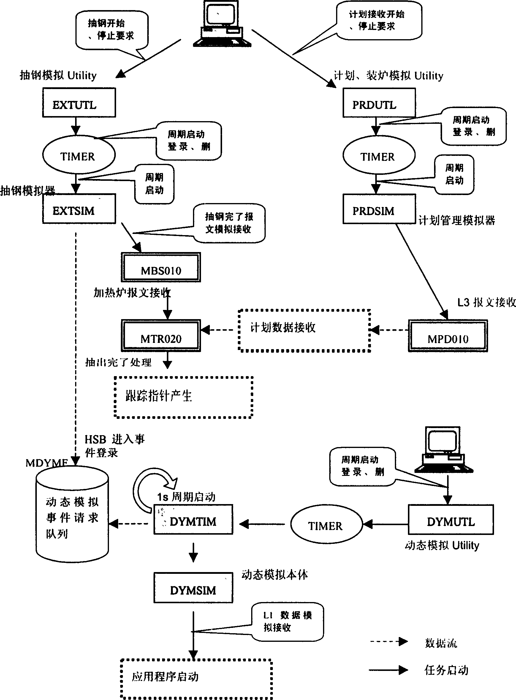 Process control hierarchy analog steel rolling system