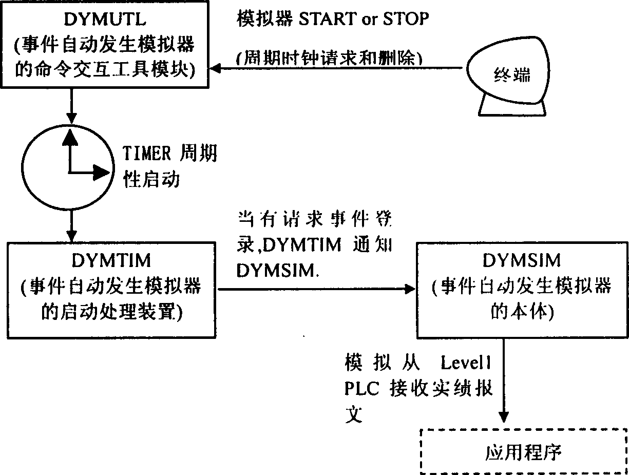 Process control hierarchy analog steel rolling system