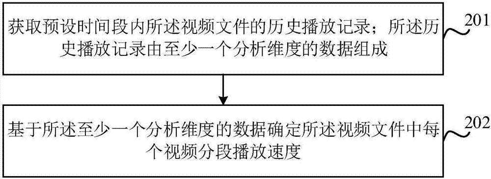 Method and device for determining playing speed of video file and electronic device