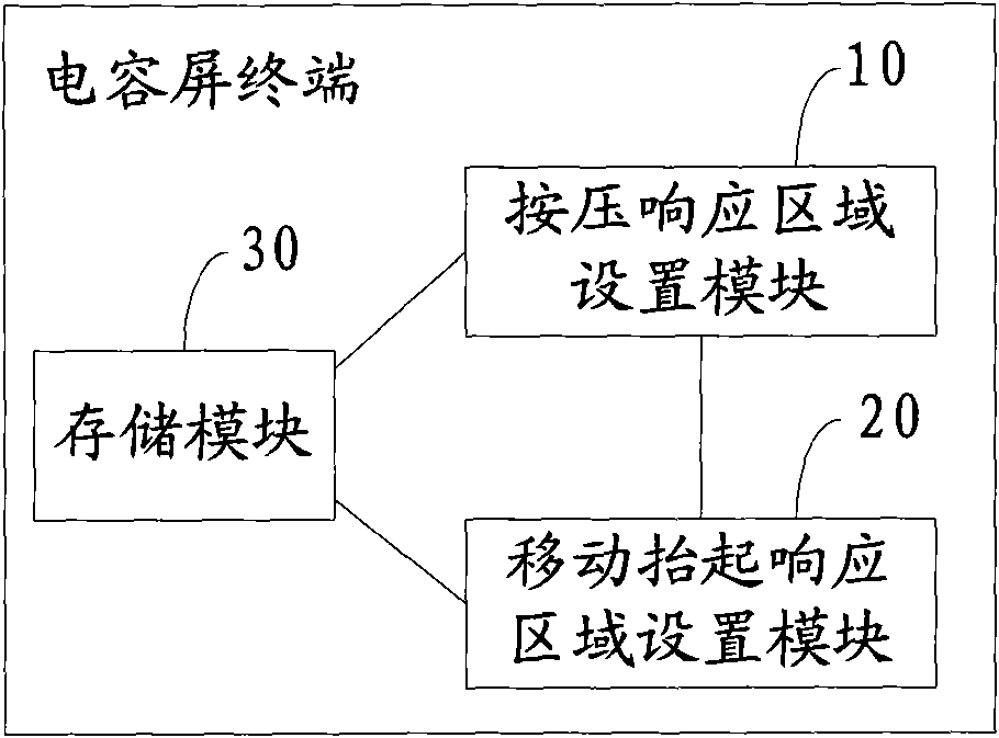 Key area zone setting method of capacitive screen and terminal