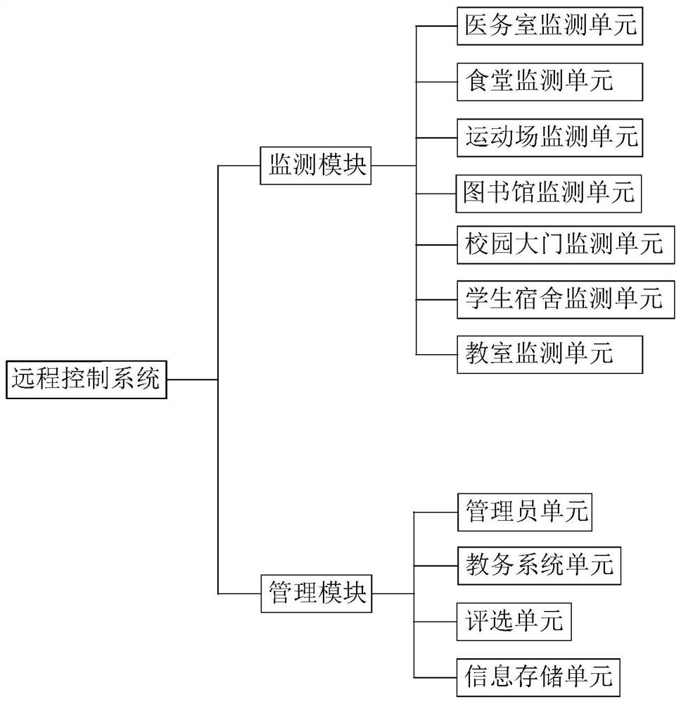 A wireless remote control system with wireless wifi