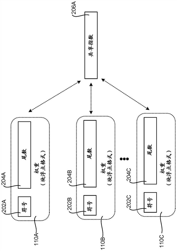 Mixed precision training of an artificial neural network