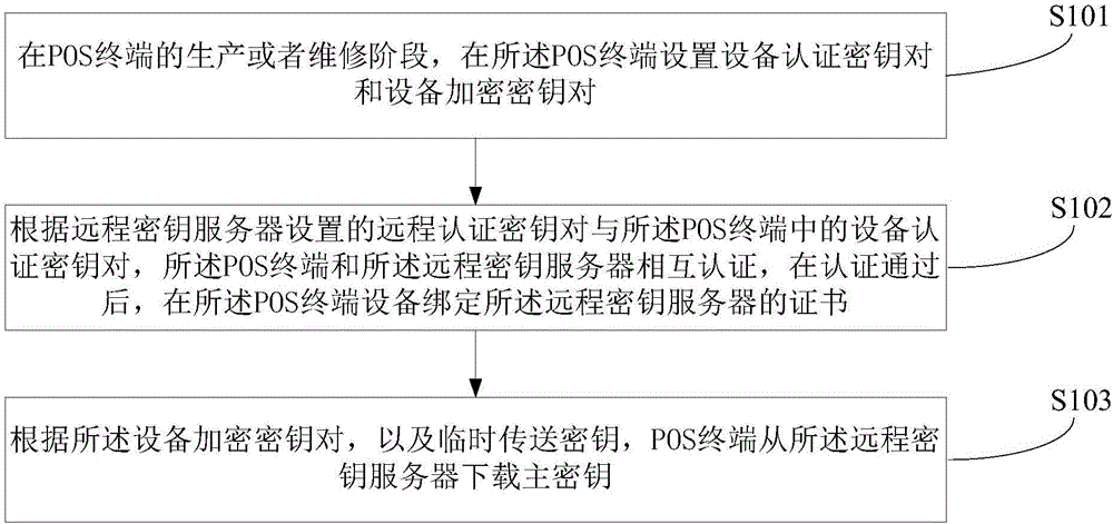 Key downloading method and device of POS terminal