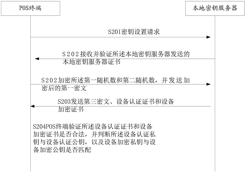 Key downloading method and device of POS terminal