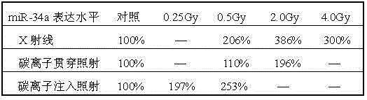 Application of circulating blood miR-34a in radiation monitoring as radiation biomarker