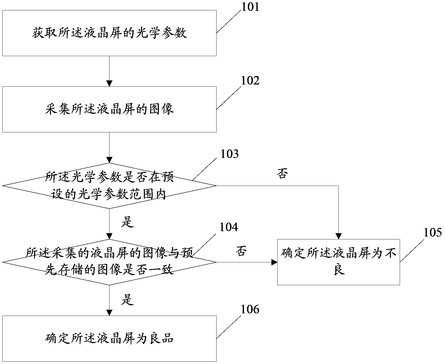 Liquid crystal display quality inspection method, device and equipment