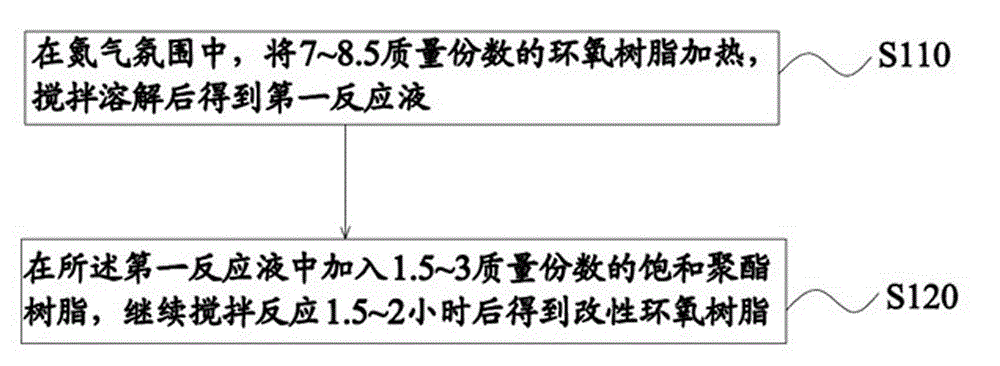 Modified epoxy resin and preparation method