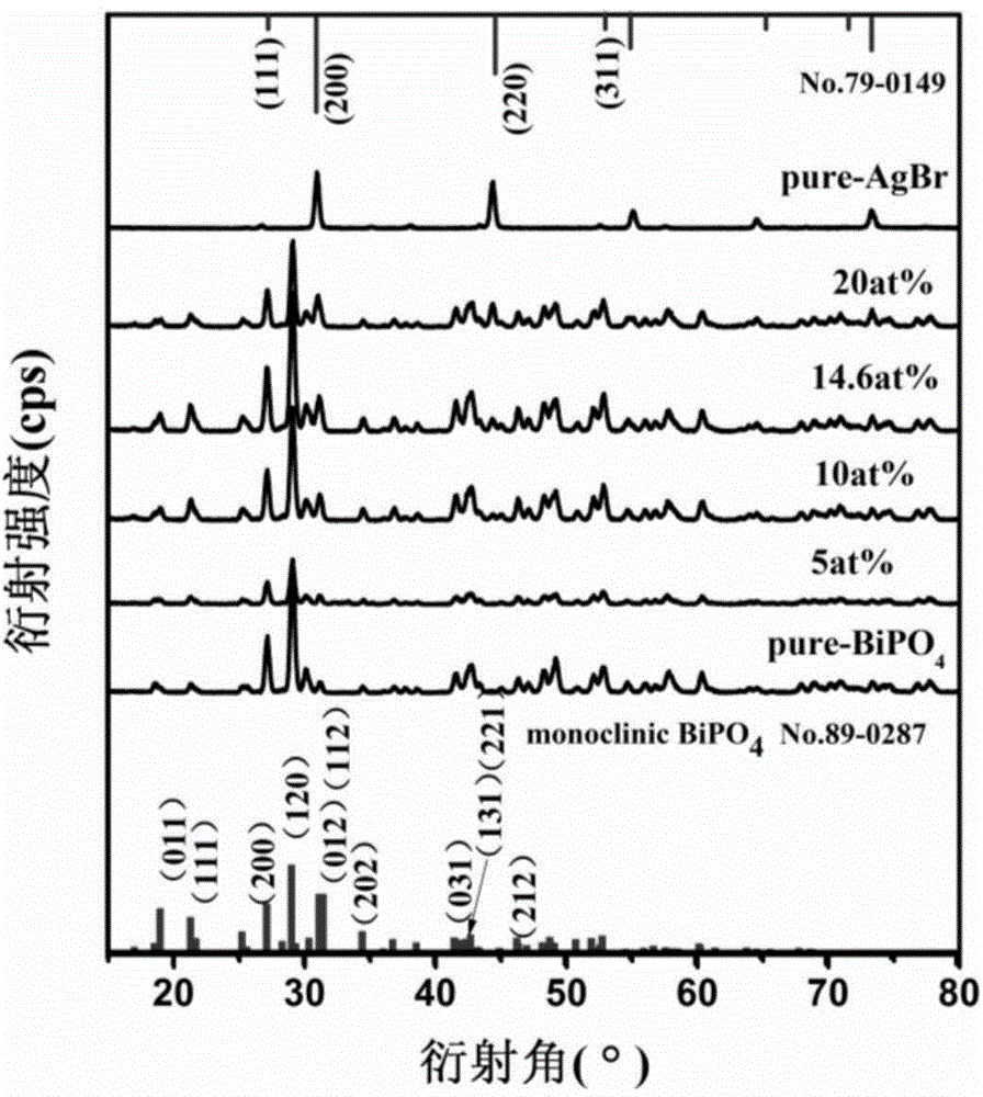 Composite silver bromide-bismuth phosphate heterojunction photocatalytic material and preparation method thereof