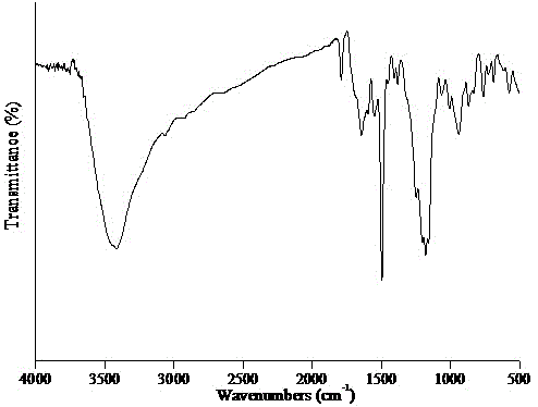 A kind of polycyclotriphosphazene-sulfone phenyl ester and preparation method thereof