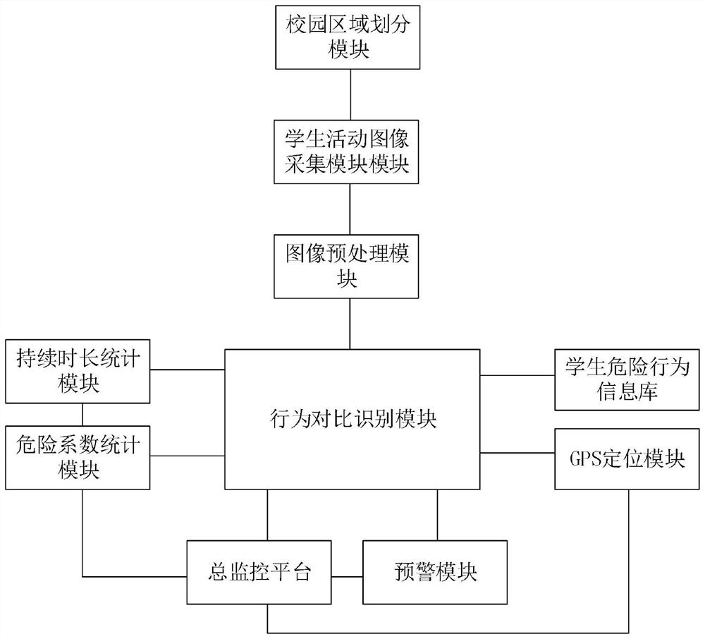 Campus safety monitoring and early warning management system based on artificial intelligence