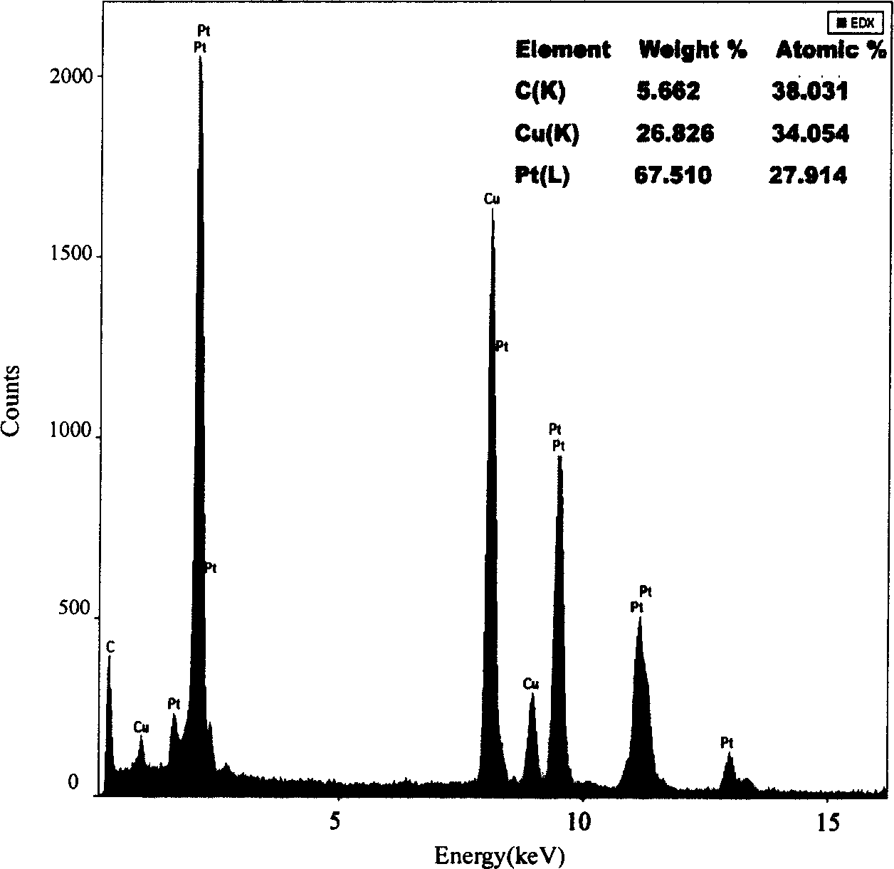 Method of depositing high density loading metal platinum on carbon nanometer pipe surface using oriented chemistry