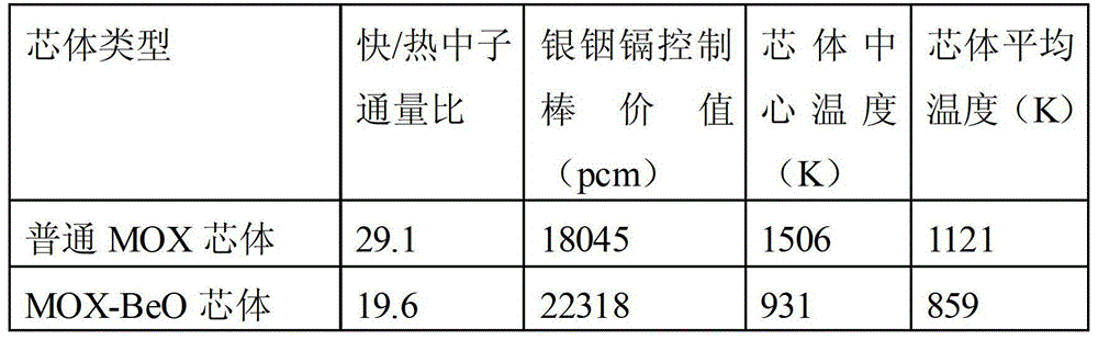 Improved performance oxide ceramic core for thermal neutron reactor and preparation method
