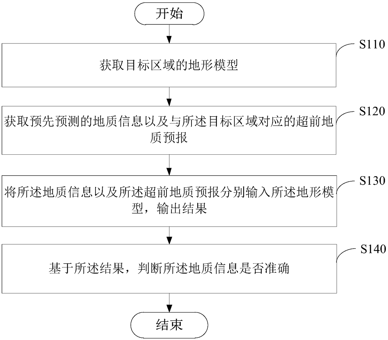 Geological prediction confirmation method and device