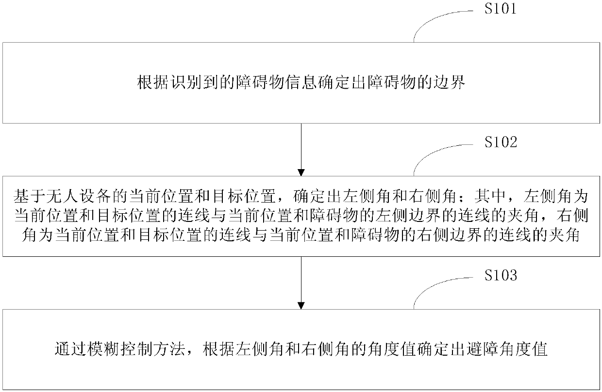 Method and system for obstacle avoidance of unmanned device