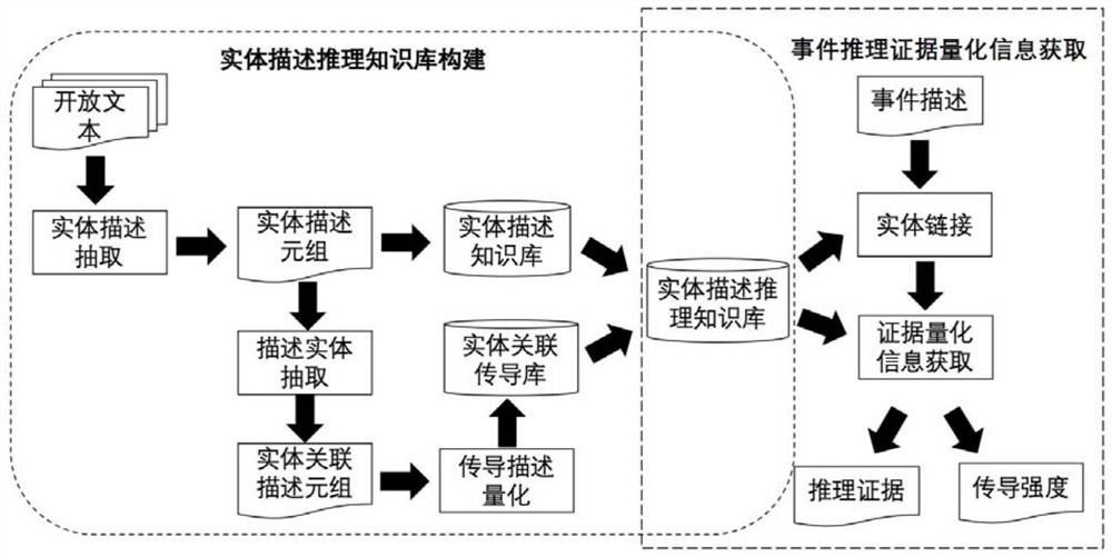 Entity description reasoning knowledge base construction and reasoning evidence quantitative information acquisition method and device