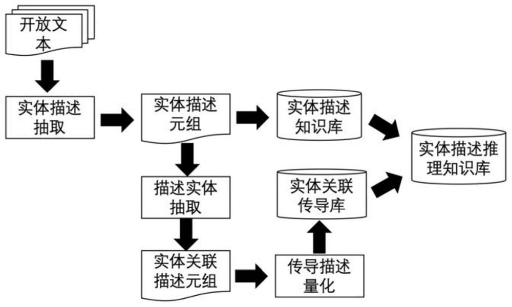 Entity description reasoning knowledge base construction and reasoning evidence quantitative information acquisition method and device