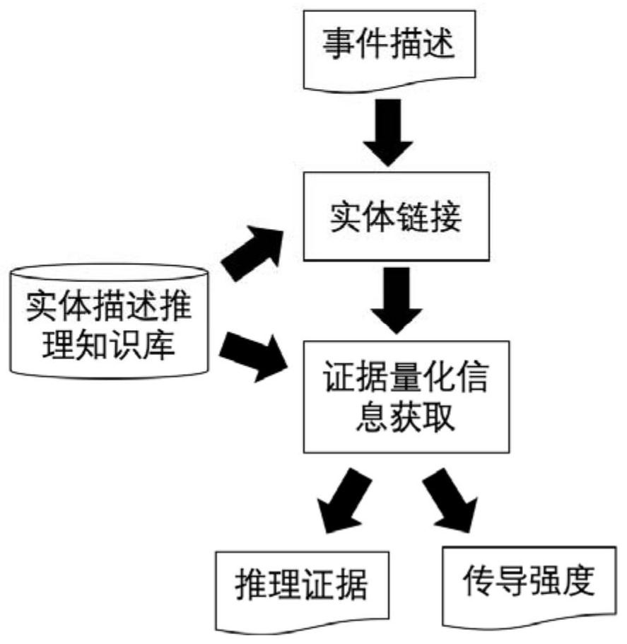 Entity description reasoning knowledge base construction and reasoning evidence quantitative information acquisition method and device