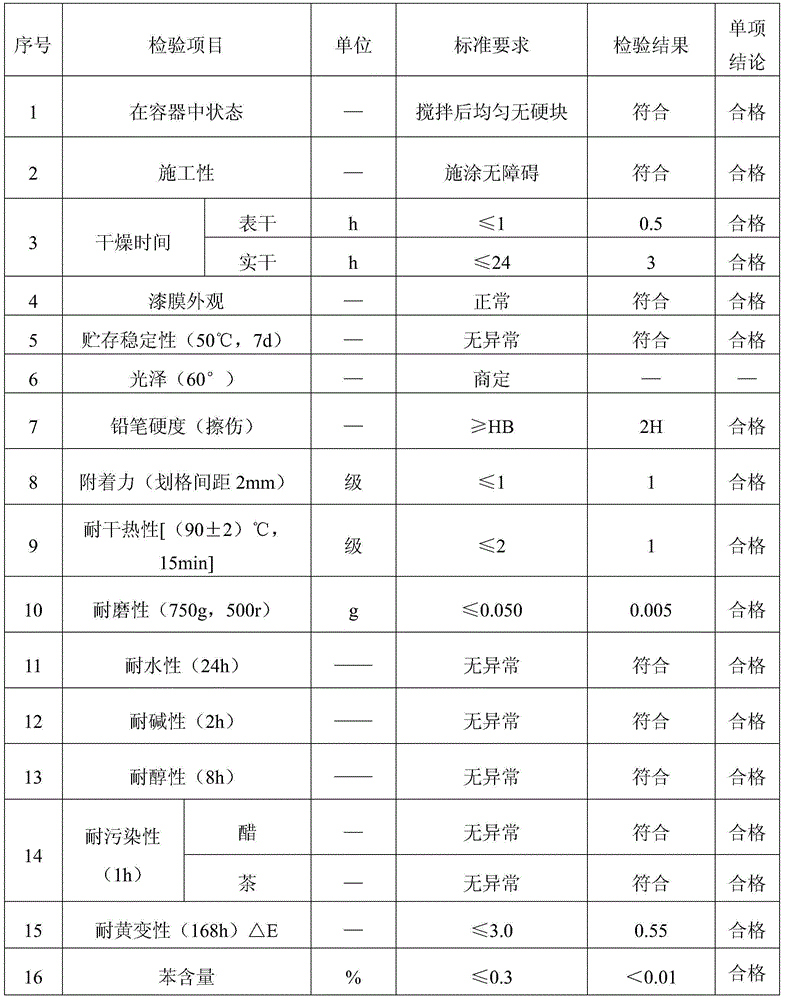 Matte varnish and preparation method thereof